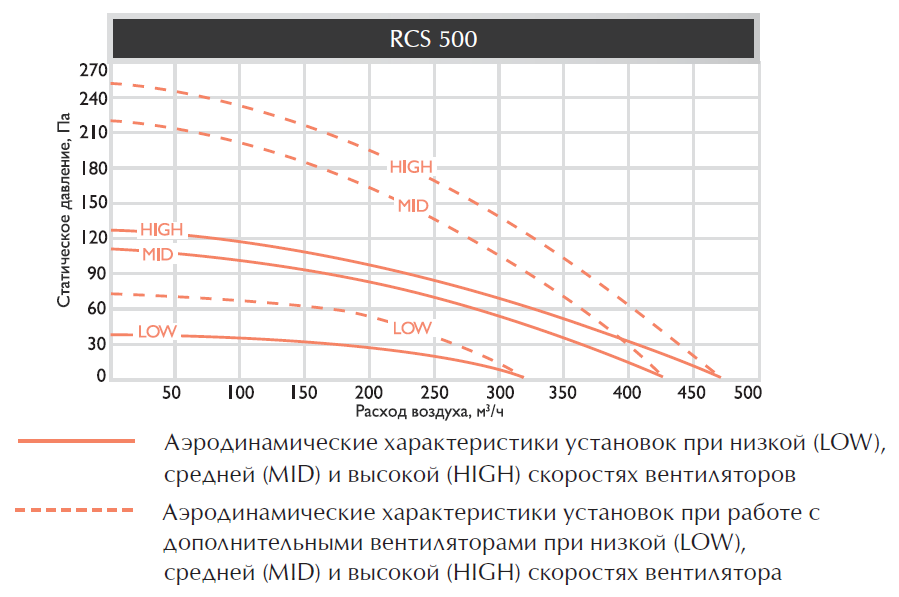 Аэродинамические характеристики приточно-вытяжной установки Royal Clima RCS 500